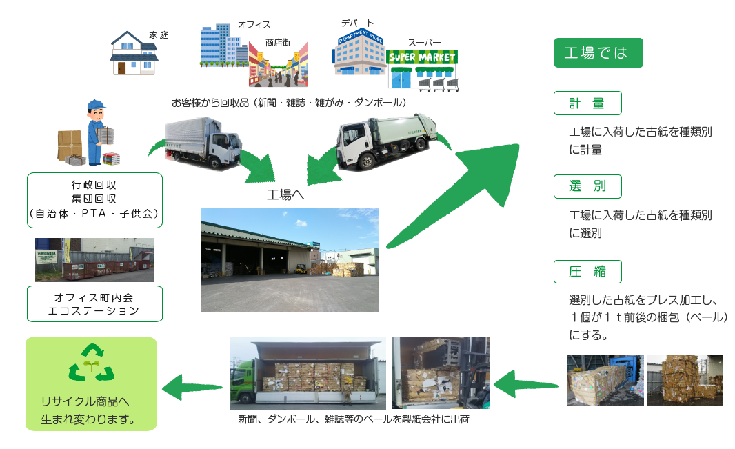 伸和産業で行っている仕事の画像